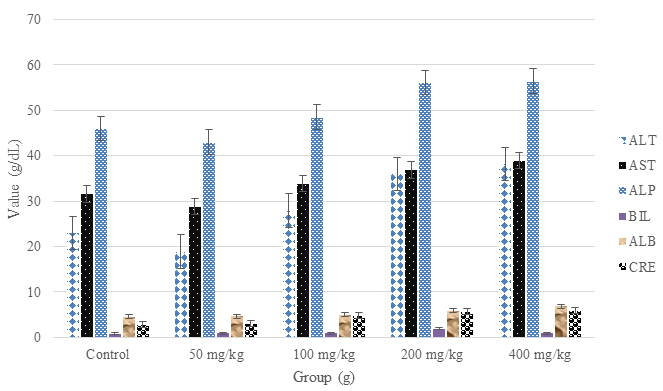 Figure 5: Effects of A. absinthium leaf extract on rat’s liver function parameters. ALT: alanine amino transferase (range: 7-56 g/dL), AST: aspartate aminotransferase (range: 5-40 g/dL), ALP: alkaline phosphatase (range: 45-115 U/L), BIL: bilirubin (range: 0.1-17 mg/dL), ALB: albumin (range: 3.5– 5.0 g/dL), CRE: creatinine (range: 0.1-7.5 g/dL); these values vary from laboratories. Results are mean ± SD (n = 10), p<0.05 using one-way ANOVA followed by Dunnett’s post hoc test).