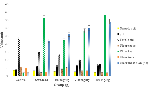 Figure 7: Effect of A. absinthium leaf extract on pylorus ligation-induced ulcer in rats 20 days post-treatment. Results are mean ± SD (n = 10), p<0.05 using one- way ANOVA followed by Dunnett’s post hoc test). RUS: reduction in ulcer scores. 20 mg/kg omeprazole was used as the standard drug.