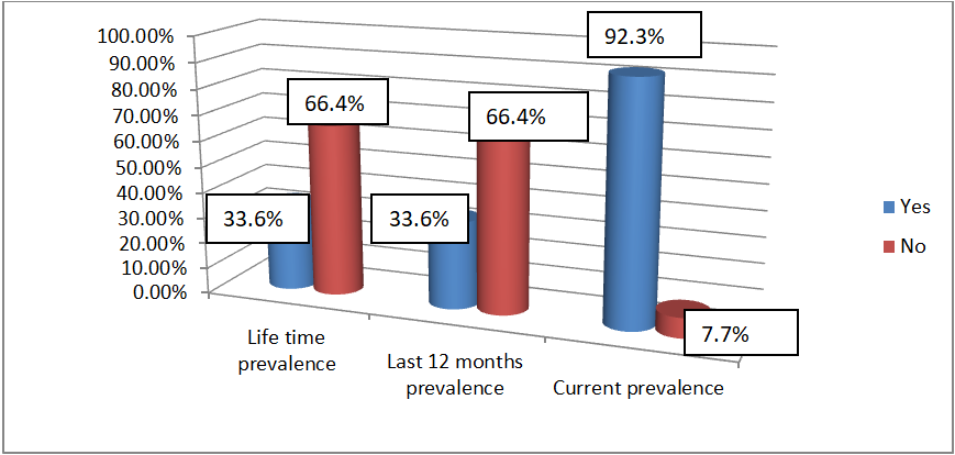 Figure 1: Prevalence of social drugs use among graduating class students of Civil Service University, 2023.