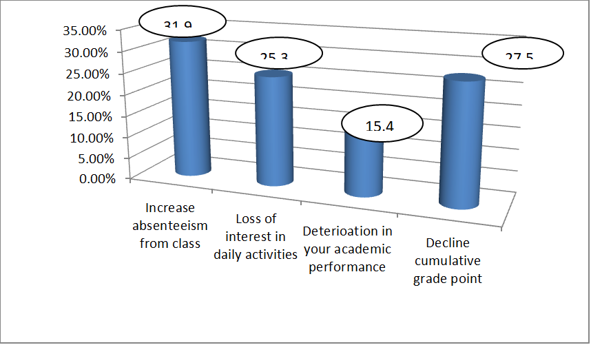Figure 5: Impact of social drug use on educational performance among graduating class of Africa medical college Civil Service University, 2023.