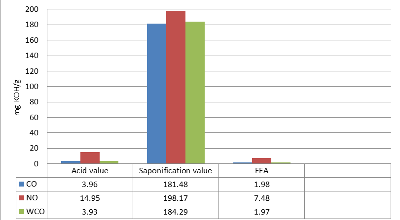 Figure 6: Chart for the results of acid, saponification, and free fatty acid values in mgKOH/g for the oil samples.