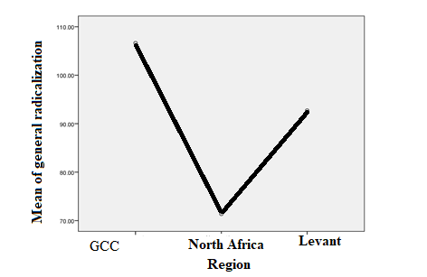 Figure 1: Means of General Female Radicalization According to the Region.
