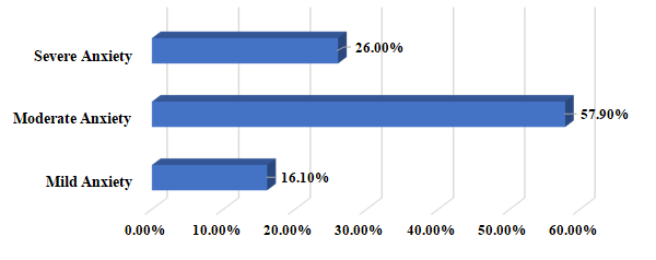 Figure 3: HCWs Anxiety Regarding Covid-19 Affliction.