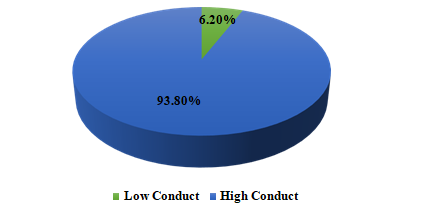 Figure 4: HCW’s Preventive Behaviors Regarding Covid-19.