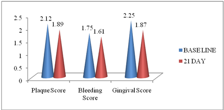 Figure 1: Comparision of mean scores of Group A at baseline and 21 days.