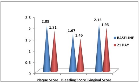 Figure 2: Comparision of mean scores of Group – B at baseline and 21 days.