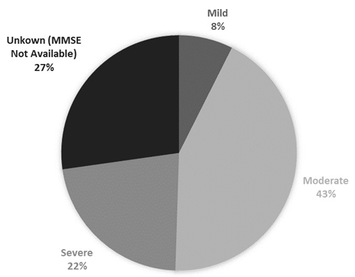 Figure 1: A graph illustrating the proportion of Dementia severity as defined by the MMSE scores.