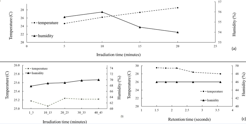 Figure 5: Shows the changes in temperature and humidity during the test stages.