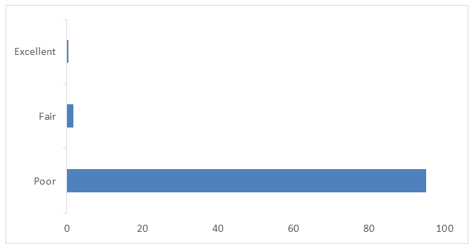Figure 4: Respondents perception of the quality of drinking water source in the study area [22].