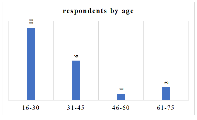 Figure 1: Age Distribution of participants.