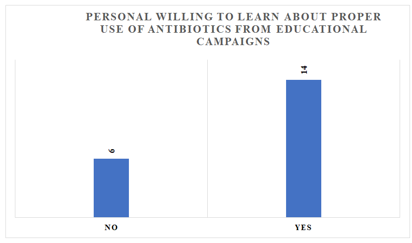 Figure 4: Show Community need assessment about Awareness creation Education. Most of the participants which were around 70% of the total participants need awareness creation or health education campaign about antibiotic use from health professionals.