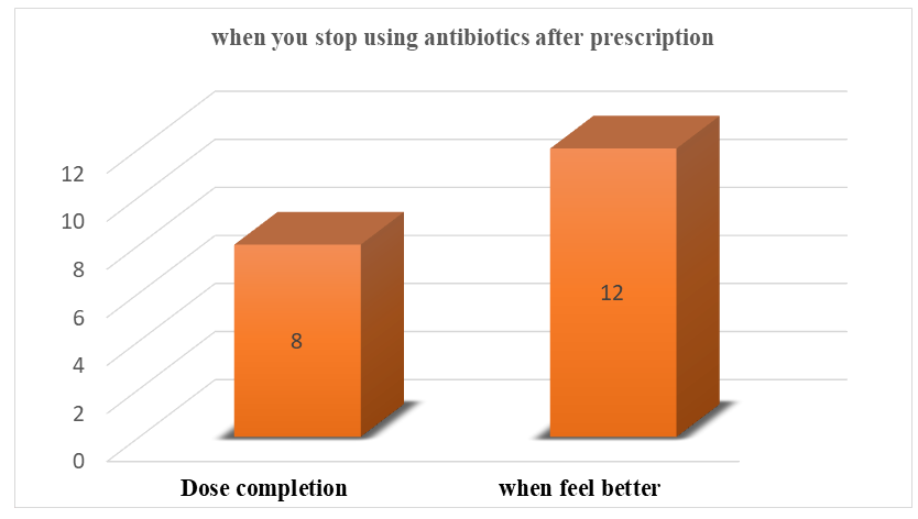 Figure 6: Show Antibiotic risk.