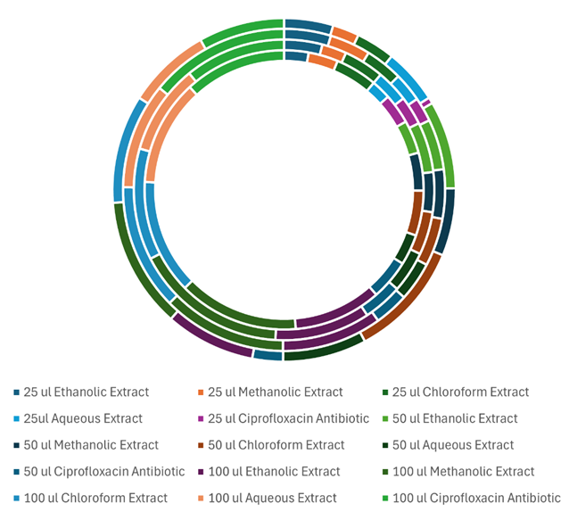 Figure 3: Pie chart representing the activity of extracts at different concentartions.