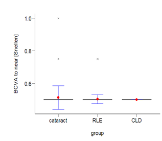 Figure 10: Distribution of visual acuity to near distances.