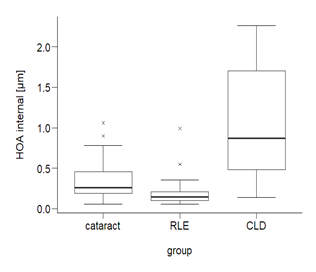Figure 12: Dependence of the HOA internal value on the type of procedure.