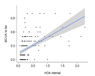 Figure 13: Correlation between HOA internal and visual acuity to far distances.