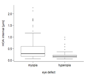 Figure 15: Dependence of internal HOA on eye defect.