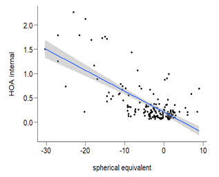 Figure 16: Correlation between spherical equivalent and HOA internal.