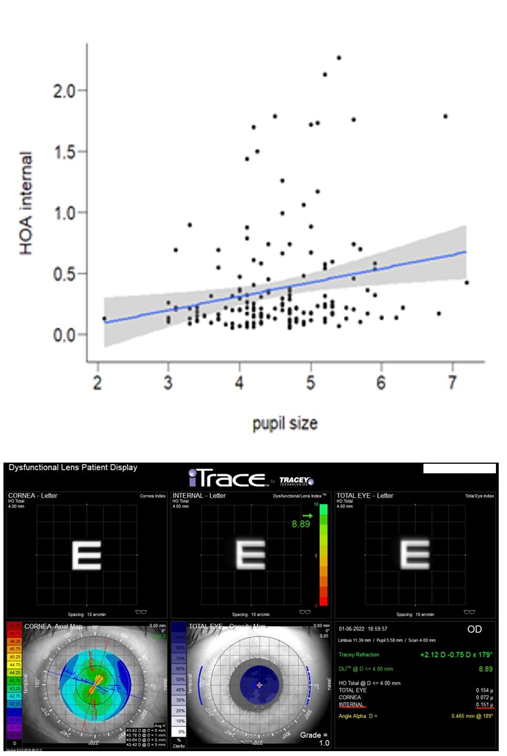 Figure 17: Correlation between pupil size and HOA internal.