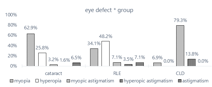 Figure 3: Distribution of eye defects.