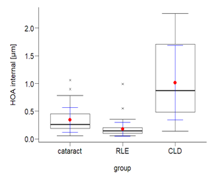 Figure 4: Distribution of HOA internal values.