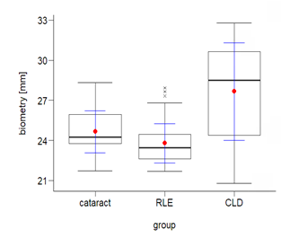 Figure 6: Eyeball length distribution.