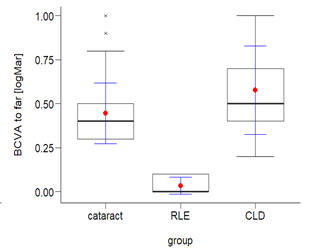 Figure 9: Distribution of visual acuity to far distances.