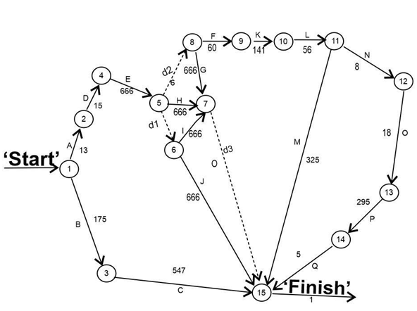 Figure 1: A-Yuniams Project Network diagram.
