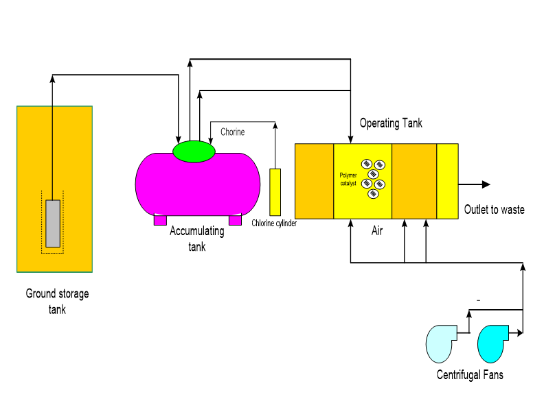 Figure 1: The effluent biological plant in Al-Saadi Hospital.