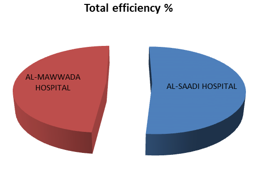 Figure 3: Total removal efficiency for (AL-SAADI and AL- MAWWADA) Hospital.