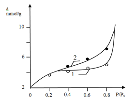 Figure 1: Isotherm of water vapor adsorption and desorption in the dried part of the Aral Sea mobile soils.