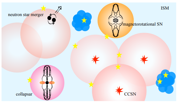 Figure 1: Four potential sources of r-process are shown. Out of these only two sources i.e. core collapse supernova (CCSN) and neutron star merger offer kick velocity and ejecta (blue colour) into interstellar medium (ISM) [15].
