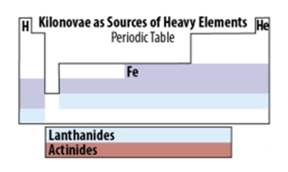 Figure 3: Schematic diagram showing the heavy elements created in binary neutron star merger, in particular contribution of kilonova. Colour representation of wavelength as probe production of concerned element [42]. • violet representing UV and near-UV, • light blue representing optical and some NIR, and • red showing NIR and IR (adopted from [48]). Necessity of a Massive Single Star as r-Process Contributor In the previous section it is discussed that compact binary mergers contribute towards reproduction of heavier solar r-process abundances that can explain short duration GRBs and also its related phenomena like macronova events. In the case of binary neutron star system initially two prior supernova events (for producing two neutron stars) and gravitational wave radiation driven in-spiral for merger are essential.