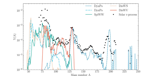 Figure 4: Final abundances Y(A) versus mass number A for the five parameterized trajectories arise during neutron stars merger. Dynamically ejected parameters are denoted as (i) at equatorial (DynEq) and(ii) at polar (DynPo) angles (blue and cyan lines, respectively), and (iii) winds expelled after the merger due to the propagation of spiral arms in the NS remnant (SpiWW; green line), (iv) neutrino irradiation (DisWN; orange line), and (v) viscous processes (DisWV; red line). Note that for comparison the scaled solar r-residuals, obtained by multiplying the solar system abundances of Lodders K [76] by the r-fractions from Prantzos N, et al. [77] (adopted from [78]).