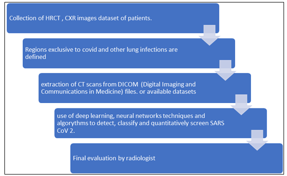 Figure 10: Flow of detection of SARS CoV 2 infection in CT scans of lungs using artificial intelligence and deep learning algorithms.