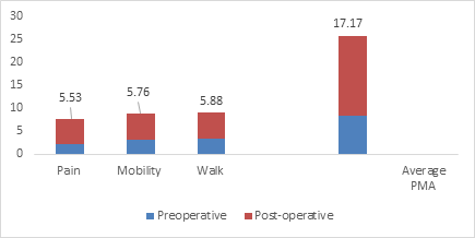Figure 3: Comparison of PMA scores before and after arthroplasty.