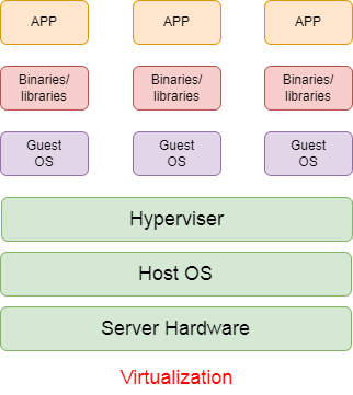 Figure 1: Virtualization.
