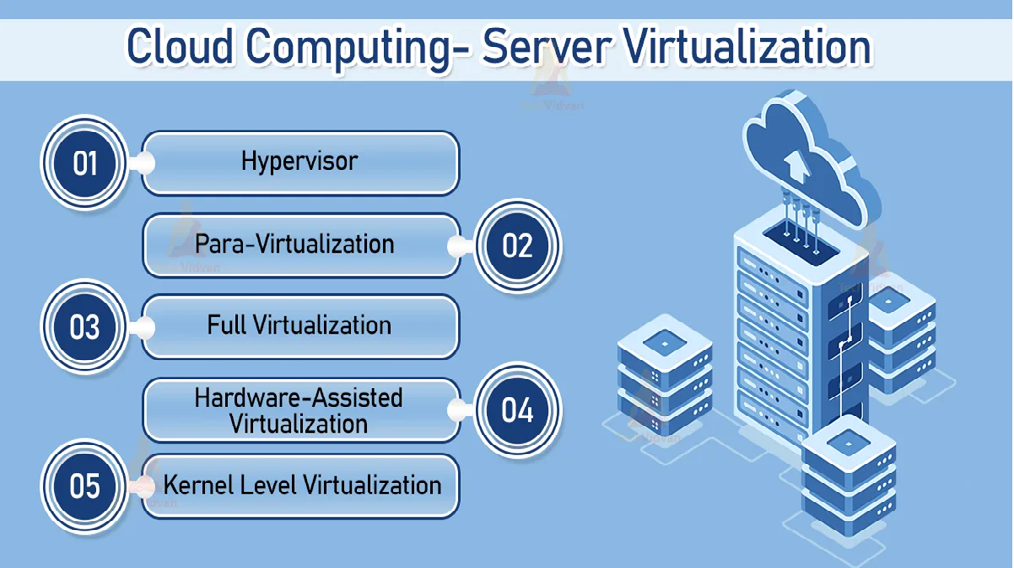 Figure 3: Server Virtualization [13].