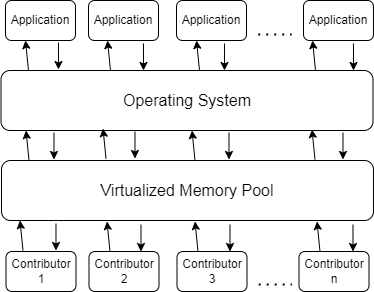 Figure 5: Integration at the Operating System Level.