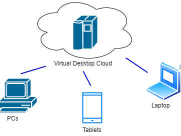 Figure 7: virtualization of desktops [36].