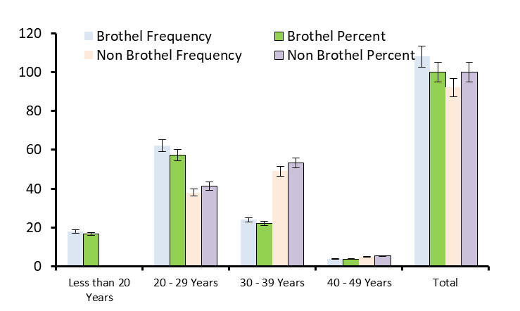 Figure 1: Bar Chart of Age Distribution of Total Study Participants.