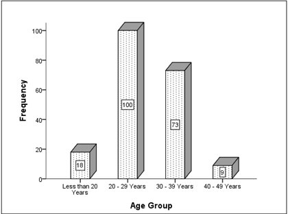 Figure 2: Distribution of Marital Status of Total Study Participants.