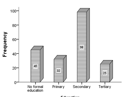 Figure 5: Bar Chart of Comparative Distribution of Marital Status of Brothel and Non-Brothel-Based FSW.