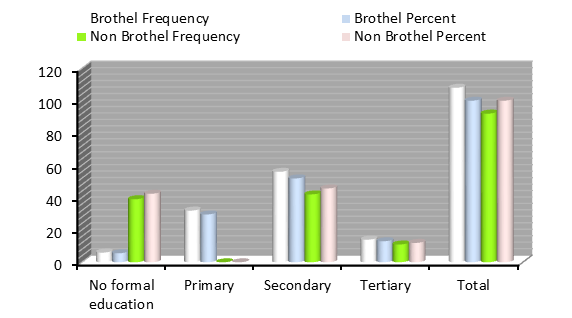 Figure 6: Bar Chart of Comparative Distribution of Educational Level of Brothel and Non-Brothel Based FSW.