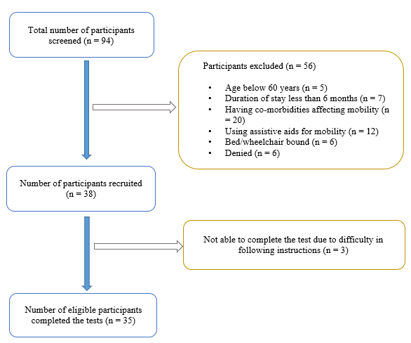 Figure 1: Flow of participants.