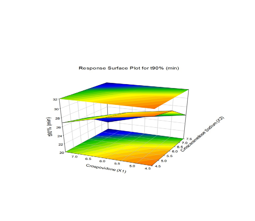 Figure 11: Response Surface Plot for Disintegration Time.