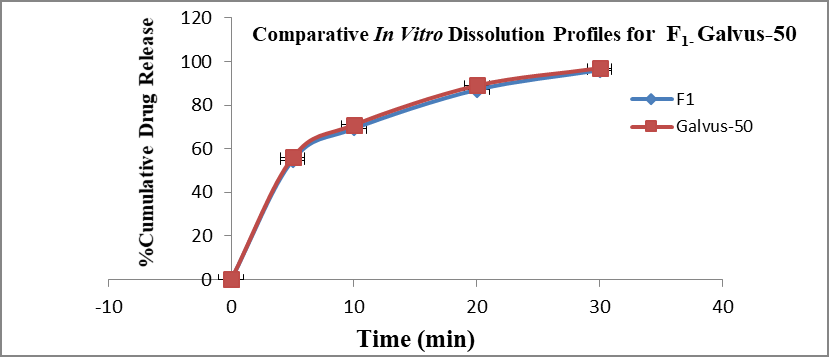 Figure 12: Comparative In-vitro Dissolution Profiles for F1, Galvus-50.