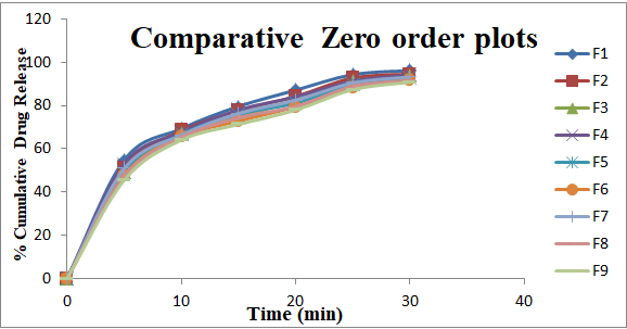 Figure 4: Comparative First order plots for Formulations F1-F9.