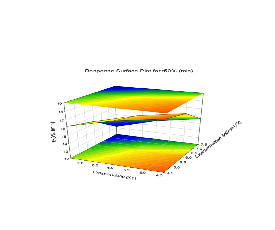 Figure 9: Response Surface Plot for t90%.