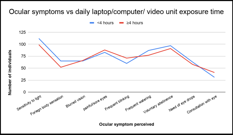 Figure 2: Prevalence of individual ocular discomfort symptoms in individuals using laptop/computer/other video units.